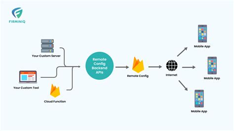 A Quick Guide To Firebase Remote Config Firminiq