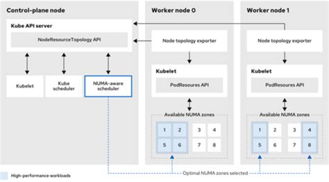 Cpu Pinning And Numa Boundaries Design And Optimize A G Telco Cloud