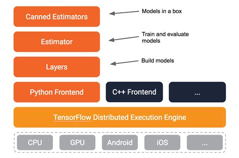 Posit AI Weblog TensorFlow Estimators AIPressRoom