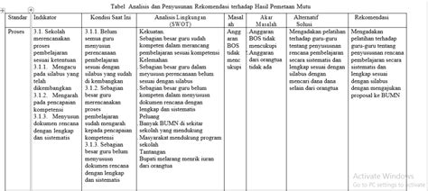 Menganalisis Dan Membuat Rekomendasi Raport Mutu Sekolah Gusndol