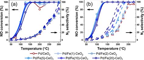 A No Conversion And N Selectivity For The No Co Reaction On