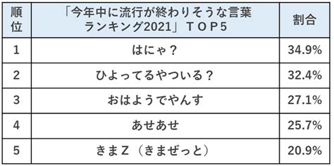 高校生に聞く「大人が使っていたらイタいと思う」若者言葉、1位は マイナビニュース