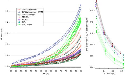 Hygroscopic Growth Curves For Initially Hydrated Aerosol Samples