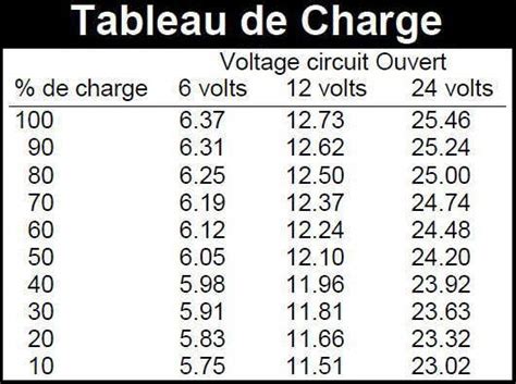 Trouver Le Niveau De Charge D Une Batterie