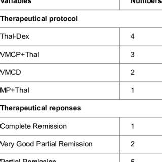 Clinical Biological Radiological And Prognosis Features Of Patients