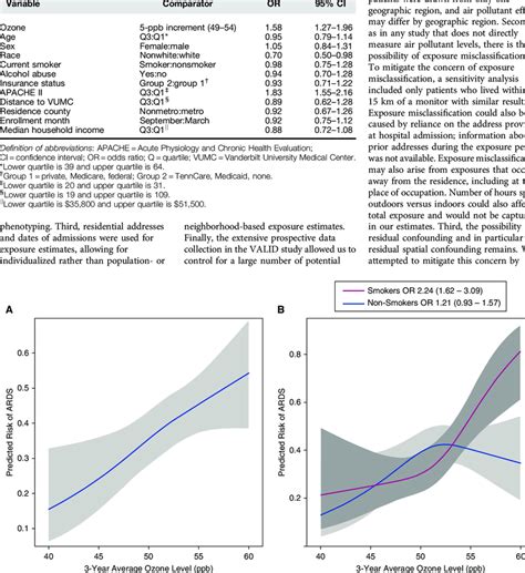 Logistic Regression Analysis For Acute Respiratory Distress Syndrome In