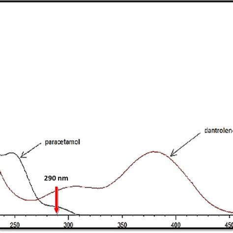 Zero order absorption spectra of DAN 20 μg mL and PAR 14 μg mL