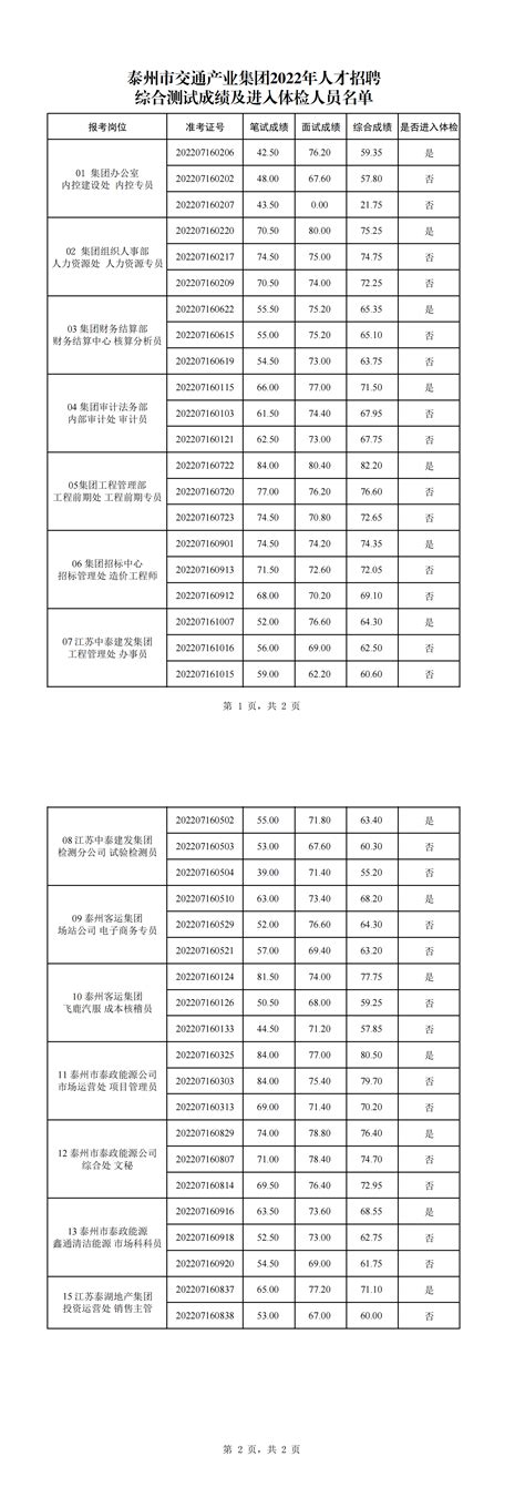 泰州市交通产业集团2022年人才招聘综合测试成绩及进入体检人员名单公示