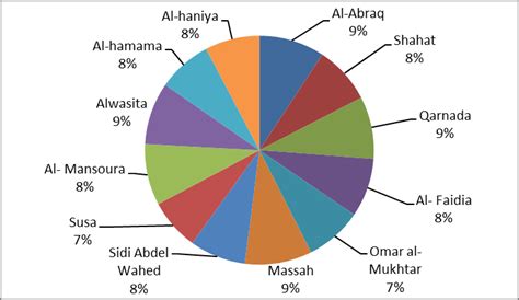 The percentage of abundance in the study regions. | Download Scientific ...