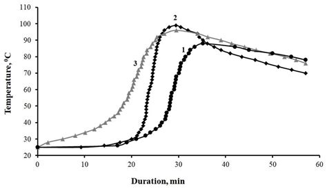 Kinetic Curves Of The Curing Process Of Compositions Parts By Mass