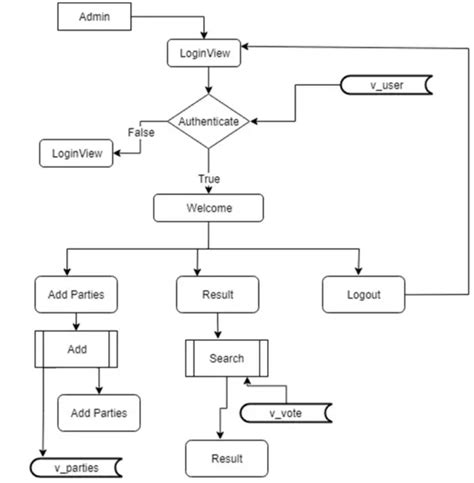 Data Flow Diagram Of Online Voting System Uml Diagram For On