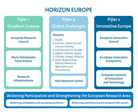 Horizon Europe Subvention