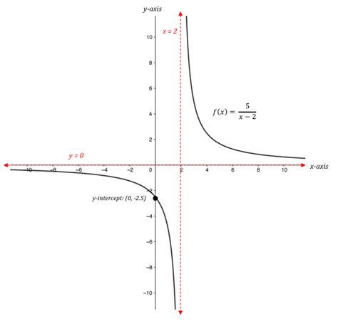 For Each Rational Function Use Algebraic Reasoning To Bu Quizlet