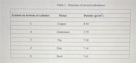 solved table  densities   substances explain  cheggcom