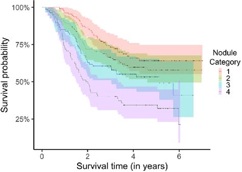 Kaplan Meier Plots Categorized By Nodule Category Download Scientific