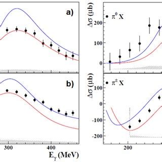 Unpolarised Left And Polarised Right Total Cross Section For He