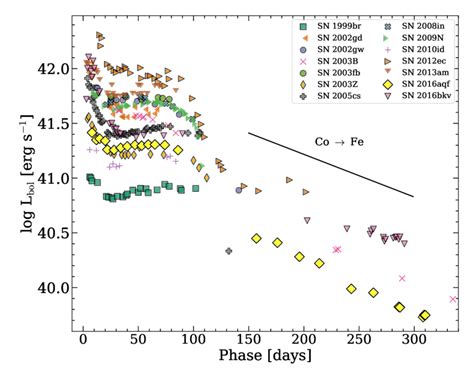 Bolometric Light Curve Of Sn 2016aqf Compared To Our Ll Sne Ii Sample