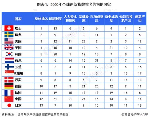 十张图带你了解2022年中国科技创新情况 创新指数排名自2013年起连续9年稳步上升行业研究报告 前瞻网