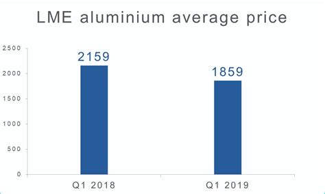 How Aluminium Price And Market Performed In The First Quarter Of 2019