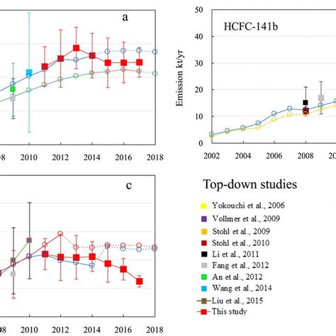 Comparison of Chinese hydrochlorofluorocarbon (HCFC) emissions during ...