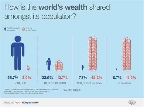 Why Inequality Is 2015s Most Worrying Trend World Economic Forum