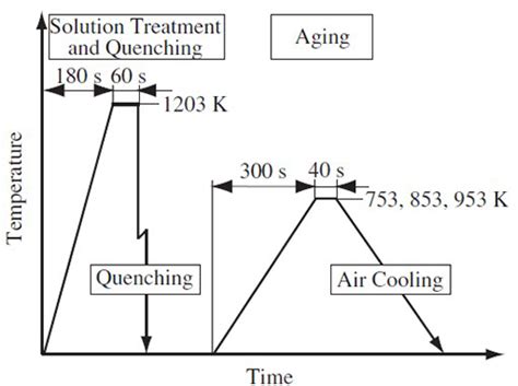 duplex heat treatment of titanium alloys 1 | Total Materia