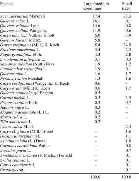Crowley's Ridge—Mixed Mesophytic Forests in Northeastern Arkansas