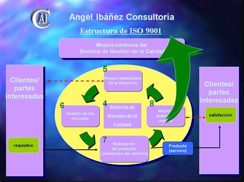 Sistemas De Gestión De Calidad E Iso 9001