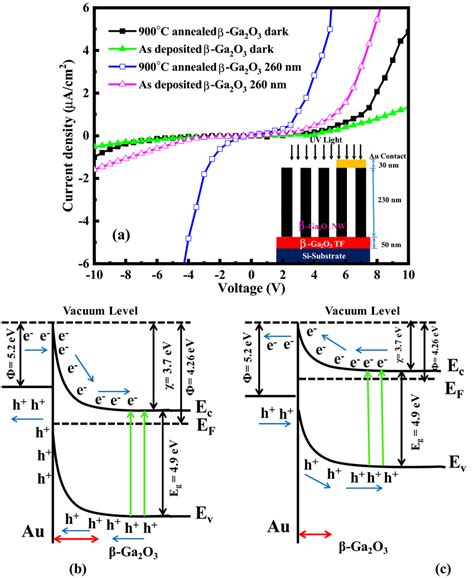 a Current density vs voltage curves of β Ga2O3 NW Energy band diagram