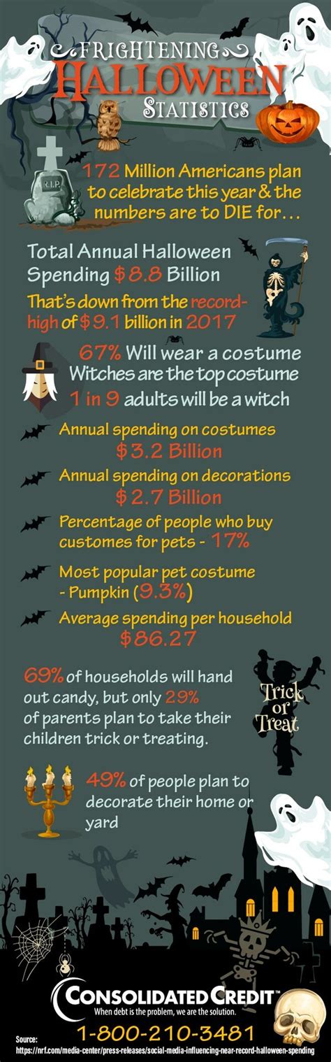 Scary Spending Stories Halloween And Social Media 2019