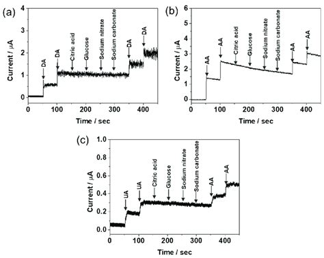 Amperometric Responses Of RGO AuNPs GCE Upon Successive Addition Of A