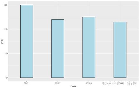 R语言可视化 柱状图和分组柱状图 知乎
