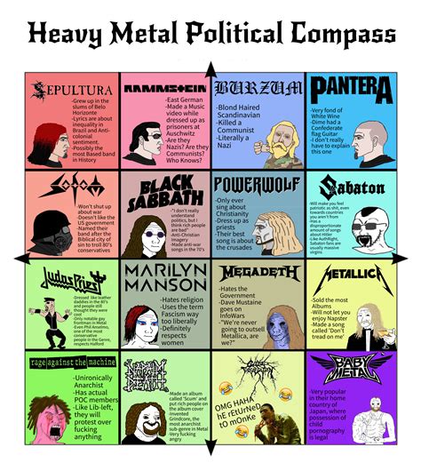 Any Metalheads Here Politicalcompassmemes