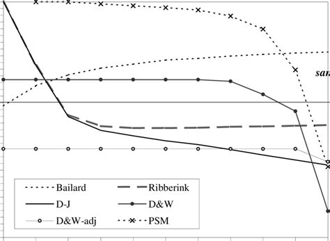 7 Graded Sand Transport Model Results Showing The Contribution Of