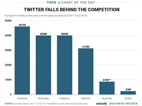 Twitter Falls Behind Competitors For Monthly User Growth Chart