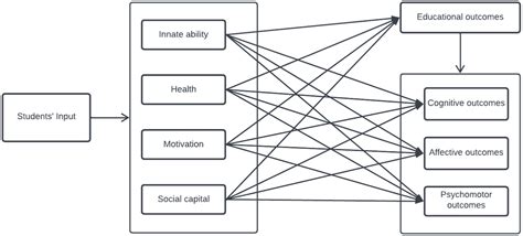 Frontiers Innate Ability Health Motivation And Social Capital As