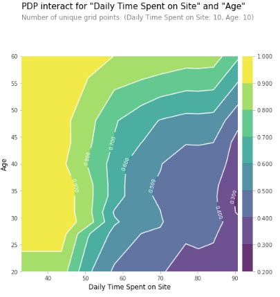 Partial Dependence Plots PDPs Exploring Ai Ml