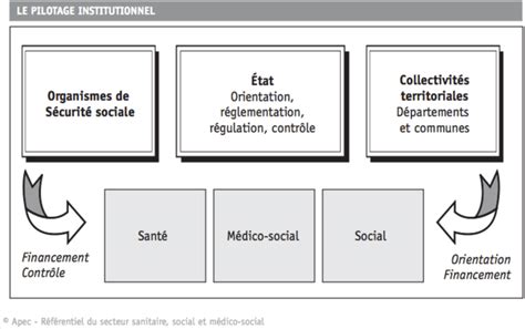 Les Trois Secteurs De La Protection De Lenfance Social Sanitaire Et