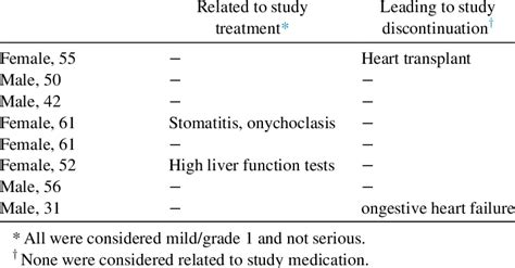 Treatment Emergent Adverse Events Patient Sex Age Yrs Download