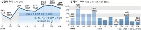 반도체 끌고 바이오 밀고8월 수출 532억弗 ‘훈풍 서울신문