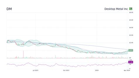 Dm Desktop Metal Inc Stock Price Forecast 2025 2026 2030 To 2050