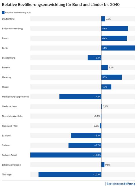 Bevölkerungsentwicklung in Deutschland verläuft bis 2040 regional sehr