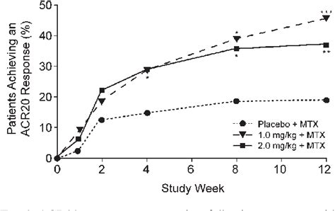 Figure 1 from Clinical and radiological effects of anakinra in patients with rheumatoid ...