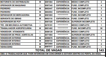 O ano de 2023 começa 143 vagas de trabalho no Sine de Linhares