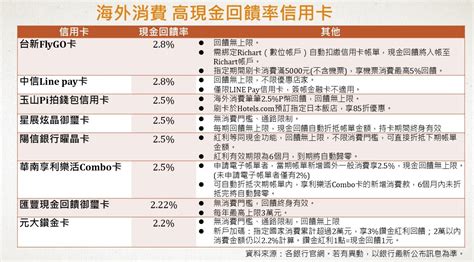 眾多網友推薦信用卡，最多賺888，最夯現金回饋信用卡報你知 今周刊 今周刊