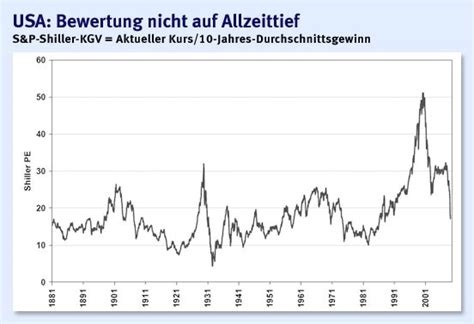 Bilderstrecke zu Anlage Strategie Sinkende Zinsen steigende Börsen