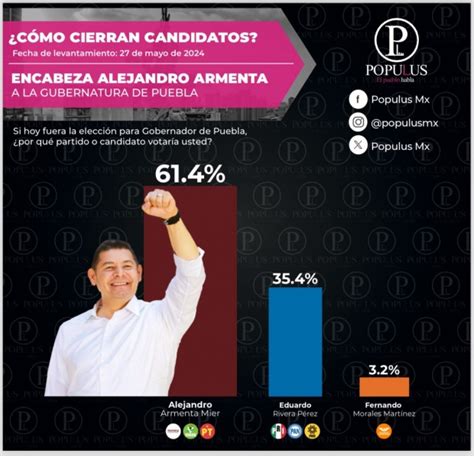 Armenta cierra campaña como puntero en todas las encuestas Noticias