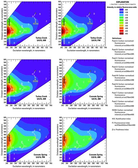 Excitation Emission Matrix Eem Plots Showing The Differences In