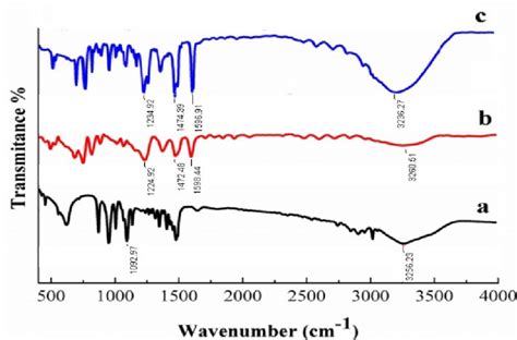 Ft Ir Spectra Of Choline Chloride A Phenol B And Des C