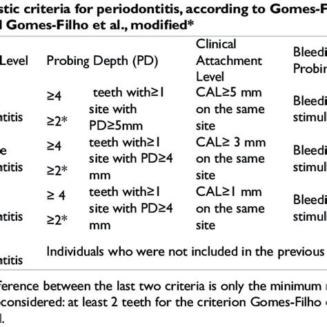 Criteria For Diagnosis Of Periodontitis According To Its Severity Level